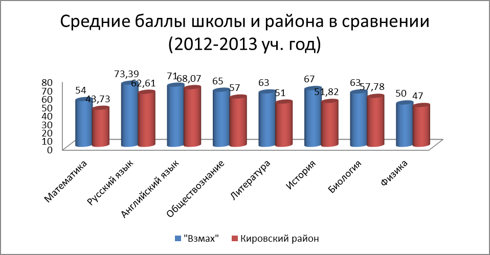 результаты ЕГЭ в школе Взмах 2015 год