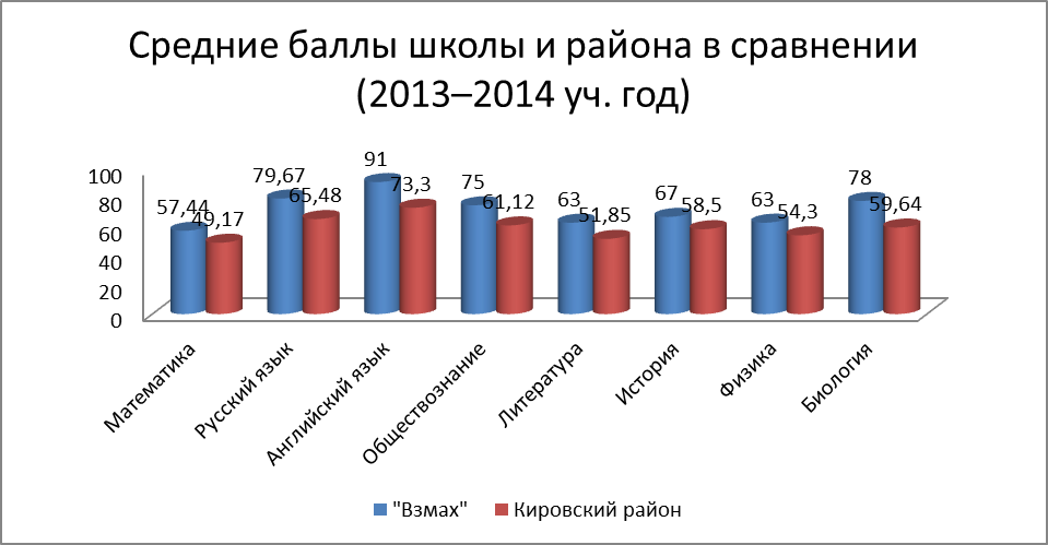 результаты ЕГЭ в школе Взмах 2015 год