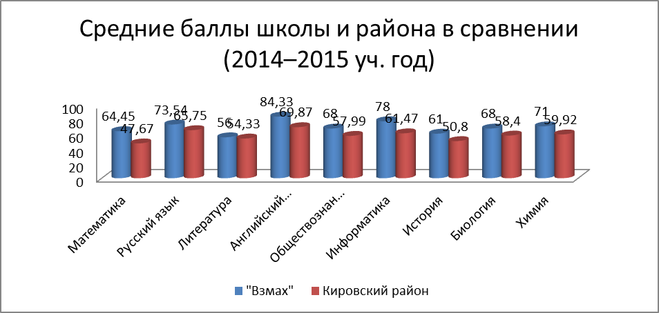 результаты ЕГЭ в школе Взмах 2015 год