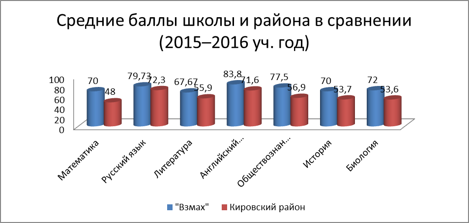 результаты ЕГЭ в школе Взмах 2016 год